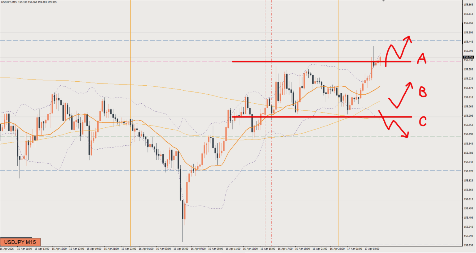 2026/04/17 ドル円トレード戦略 15分 チャート 
