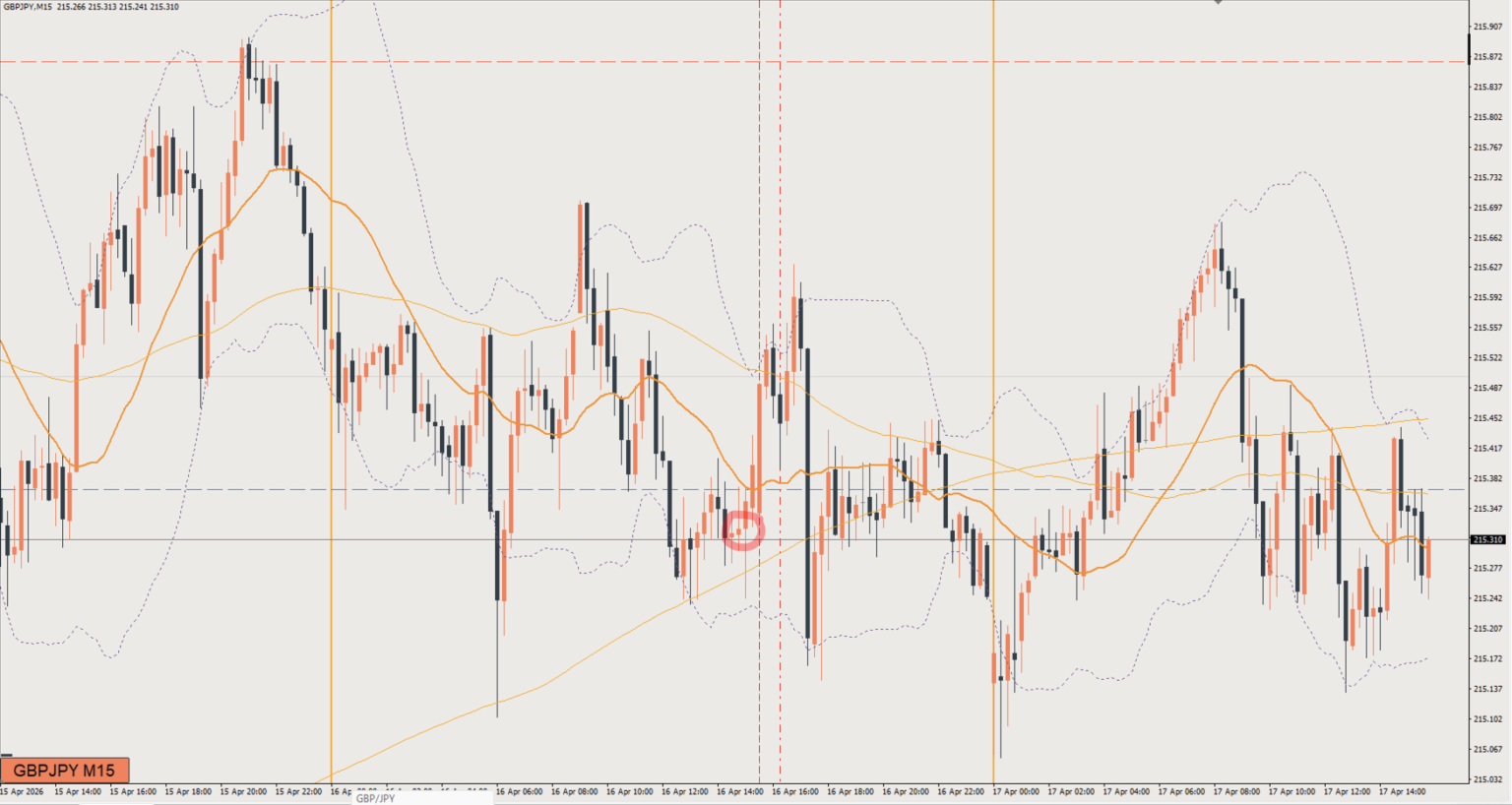 2026/04/16 ポンド円トレード戦略 15分 チャート 振り返り 